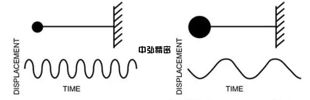 光学平台隔振原理与选型(图2)